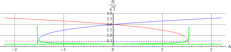 Frequencies